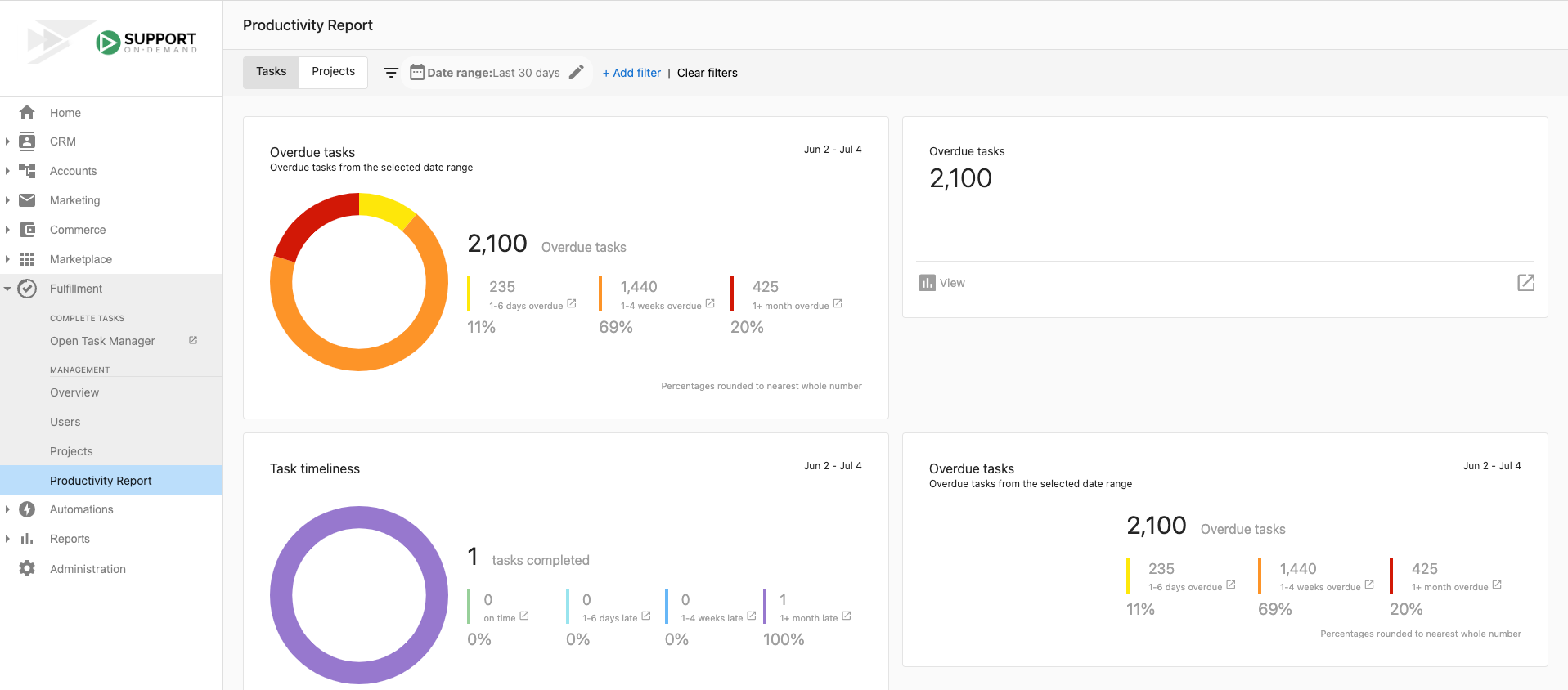 Productivity Report Overview
