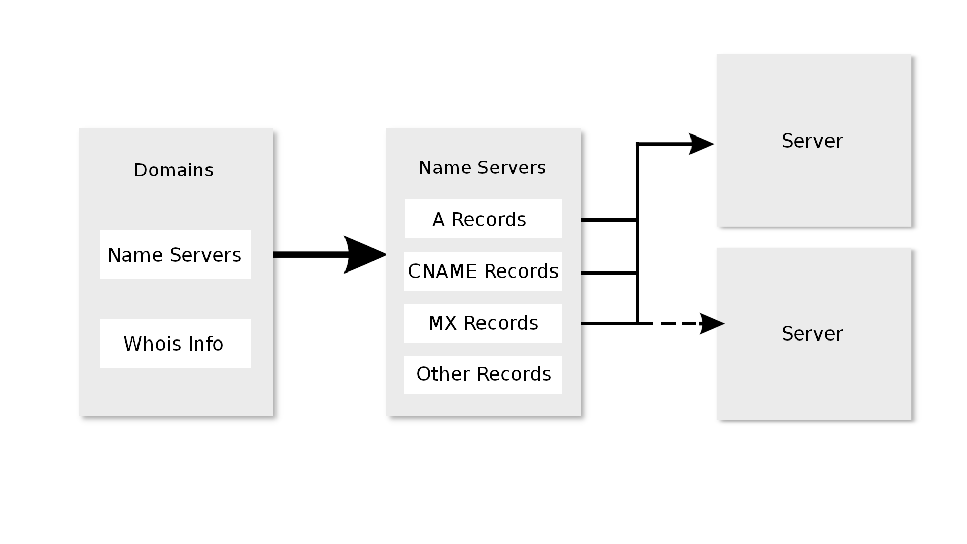 Domain connections showing DNS settings