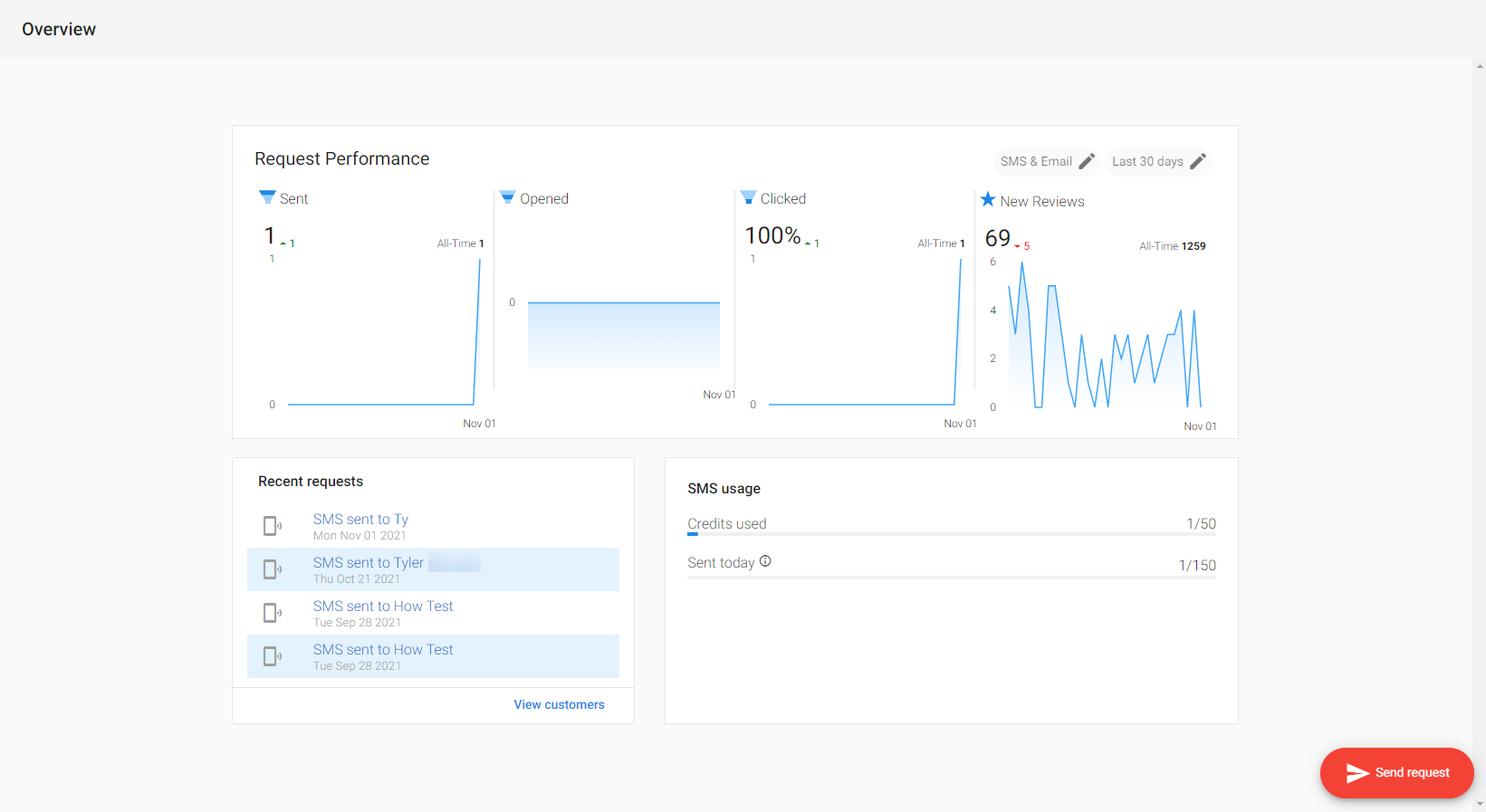 SMS Performance Metrics