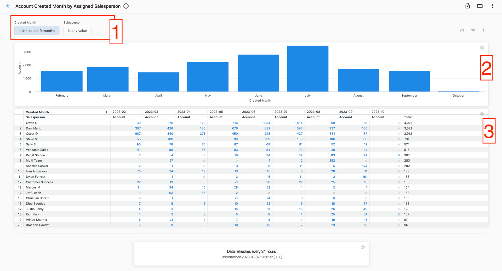 Account Created Month by Assigned Salesperson Report