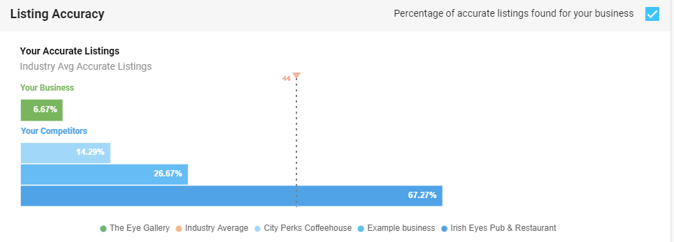Online presence comparison