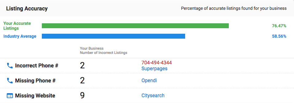 Listing Accuracy in Snapshot Report