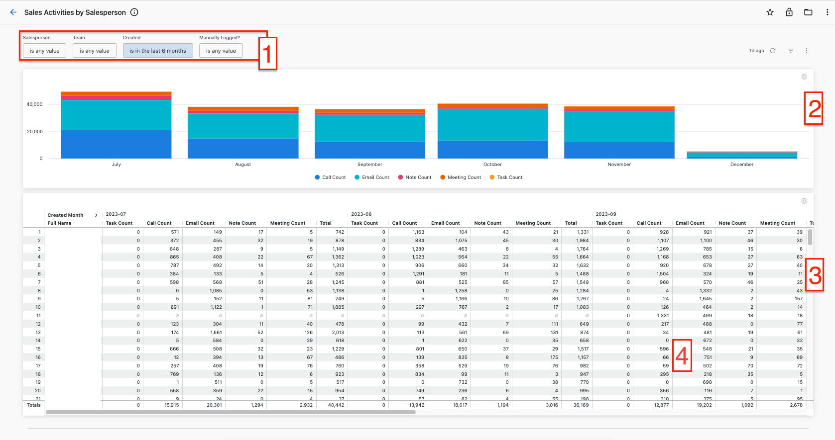 Sales Activities by Salesperson Overview